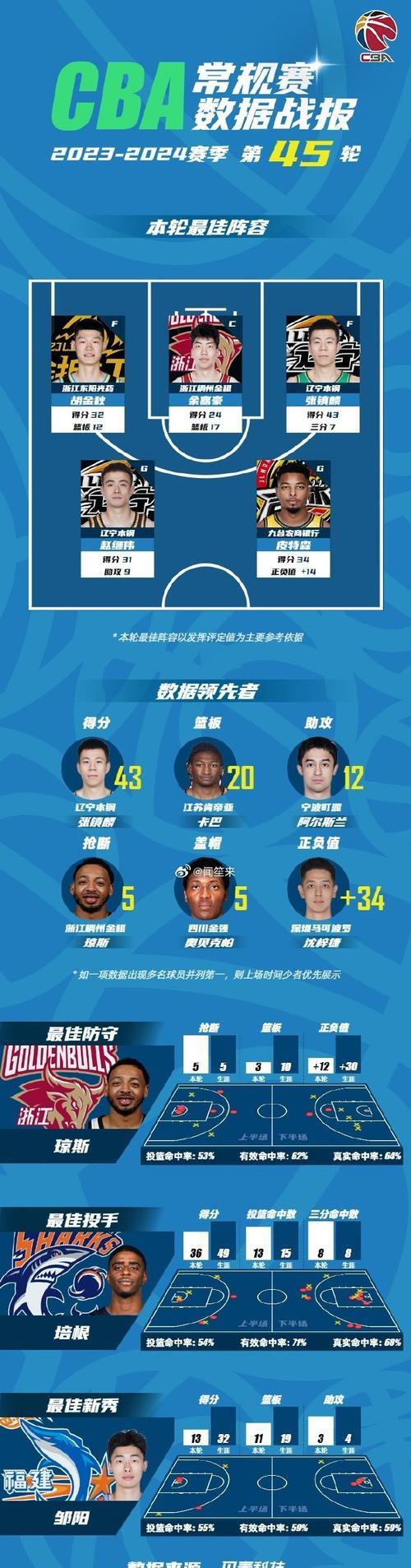 包含NBA总决赛转会期走向成谜，深圳男篮门线救险，赛场秩序良好，年轻球员获得机会的词条